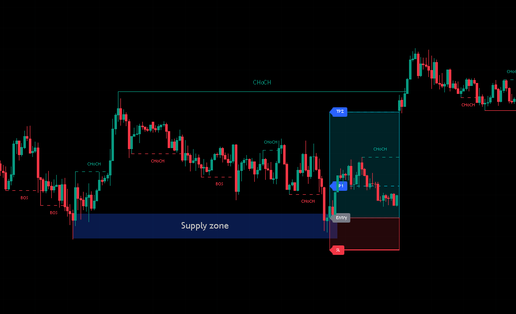 Market structure chart with BOS, CHoCH, supply zone and trade levels